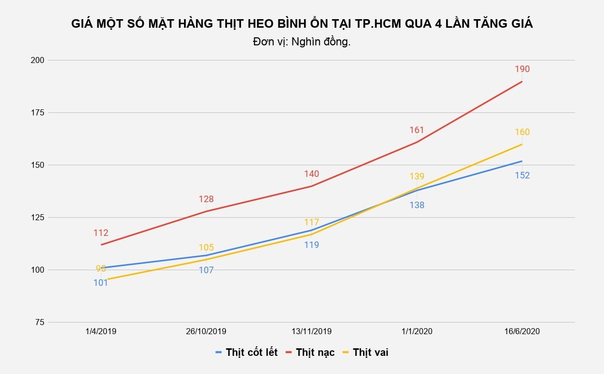 Gia thit heo binh on tang len muc gan 200.000 dong/kg anh 1