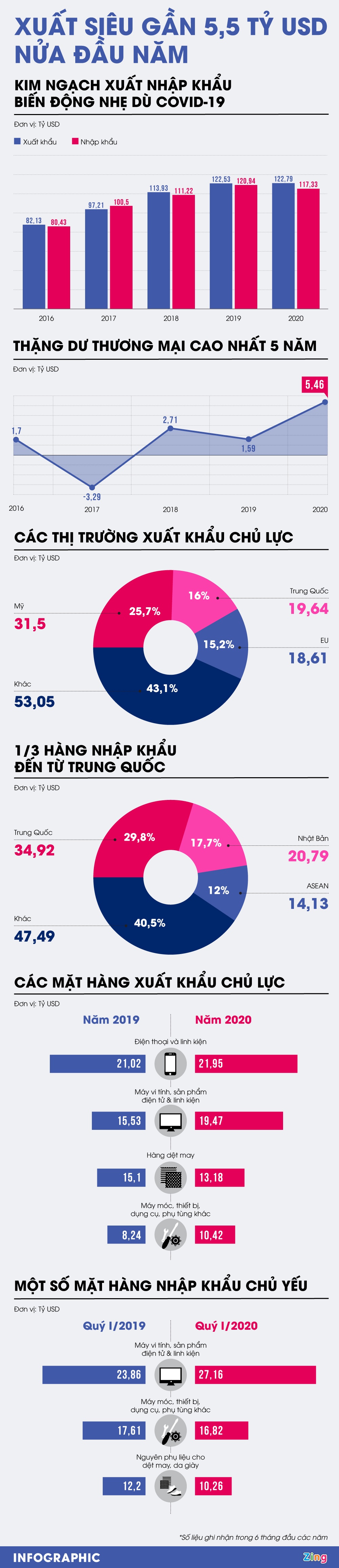Xuat sieu gan 5, 5 ty USD nua dau nam anh 1