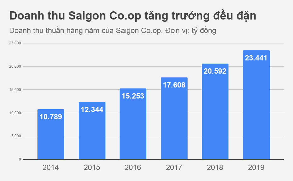saigon co.op tang von bat thuong anh 1