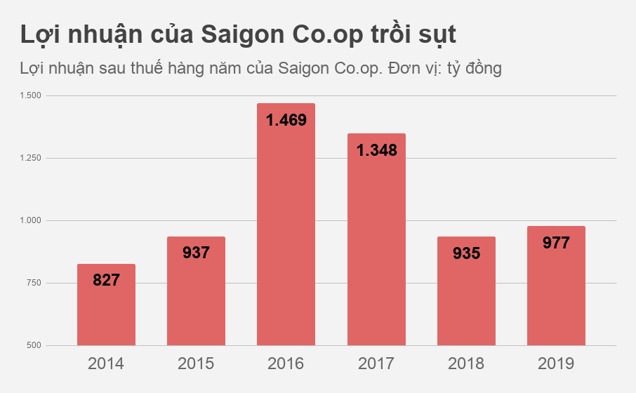saigon co.op tang von bat thuong anh 2