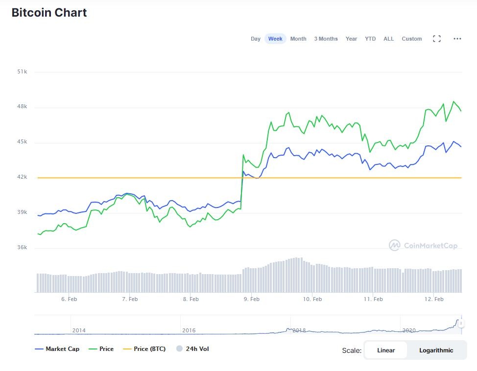 Gia Bitcoin lap dinh khi Mastercard gia nhap thi truong anh 1