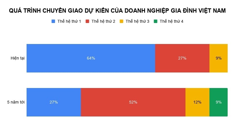Doanh nghiep gia dinh Viet len ke hoach ke thua anh 1