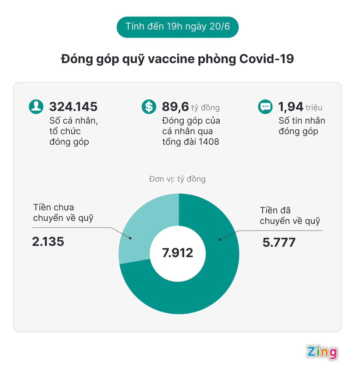 So tien gop quy vaccine qua tin nhan dat gan 90 ty dong anh 1