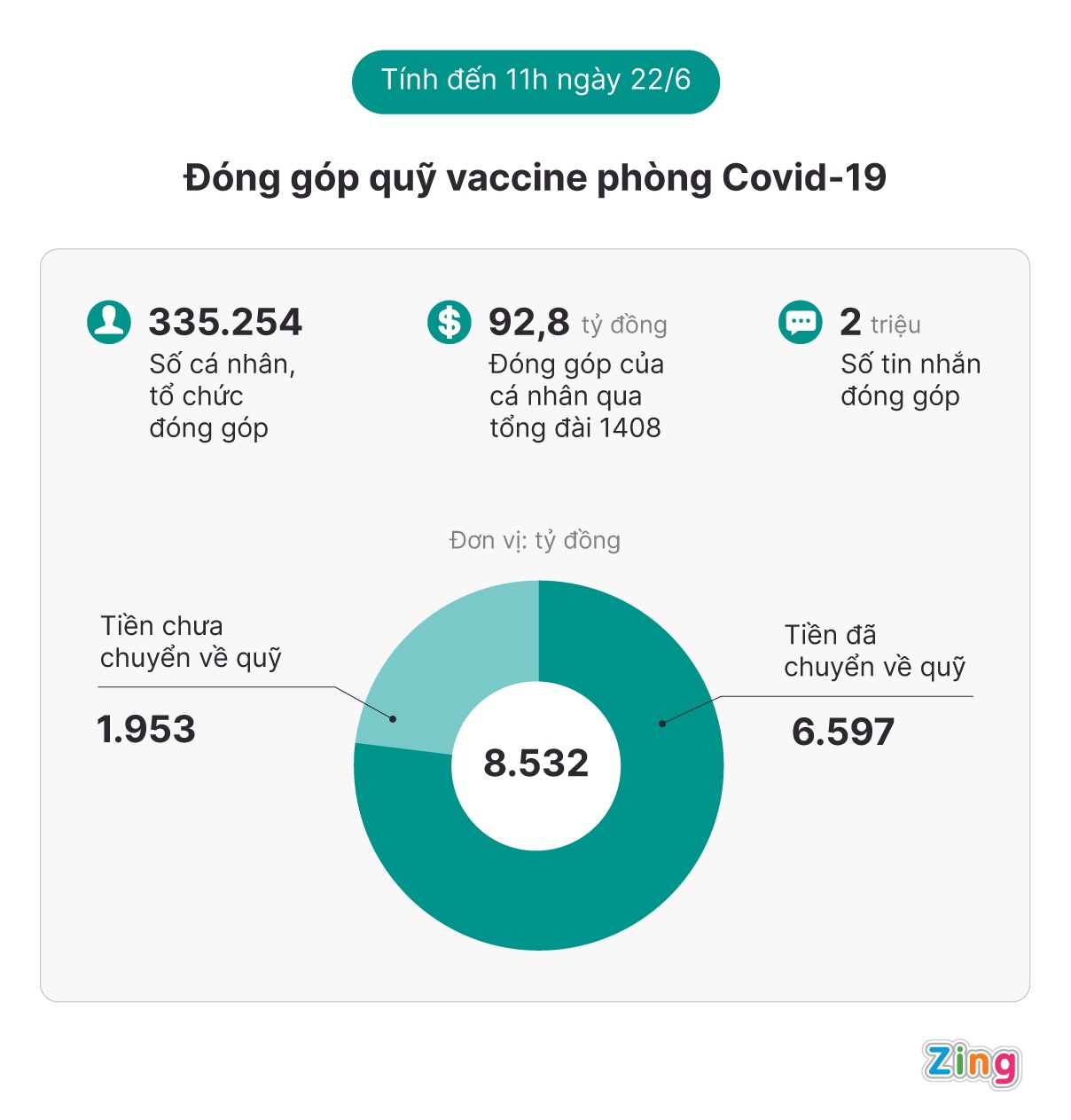 Quy vaccine Covid-19 da nhan hon 6.500 ty dong anh 1