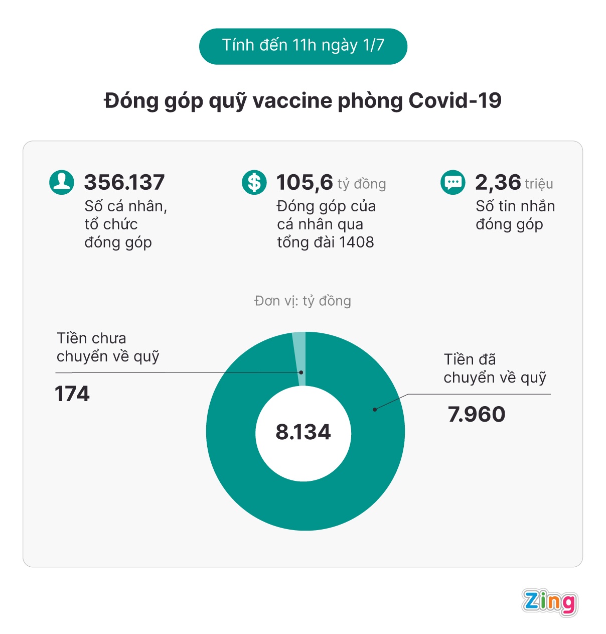 Quy vaccine da nhan 7.960 ty dong dong gop anh 1