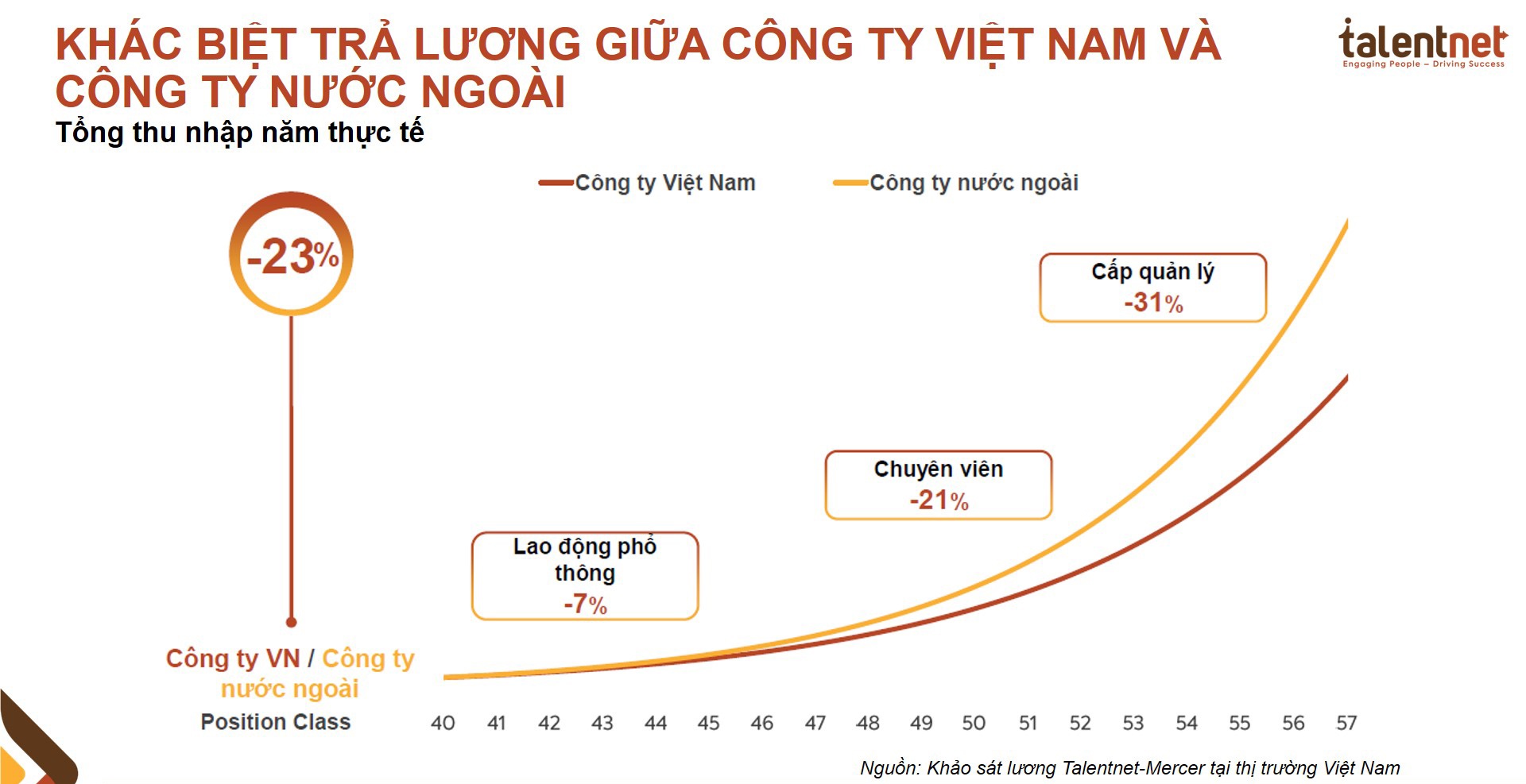 Cong ty Viet tra luong quan ly thap hon 31% so voi nuoc ngoai anh 1