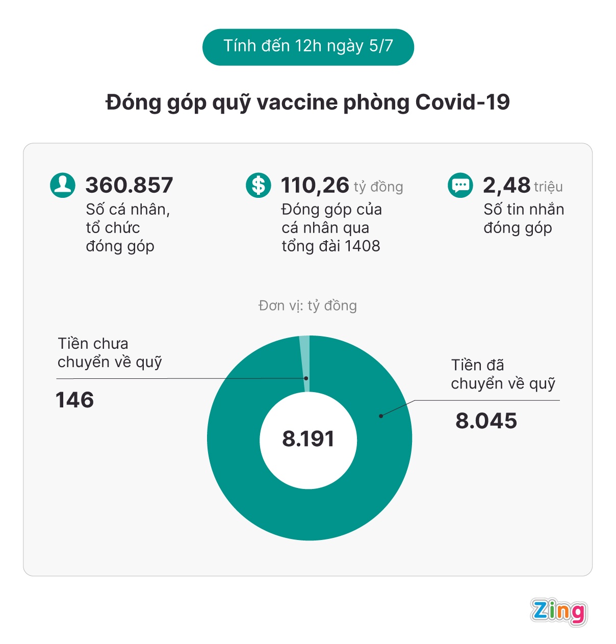Quy vaccine da nhan 8.045 ty dong anh 1