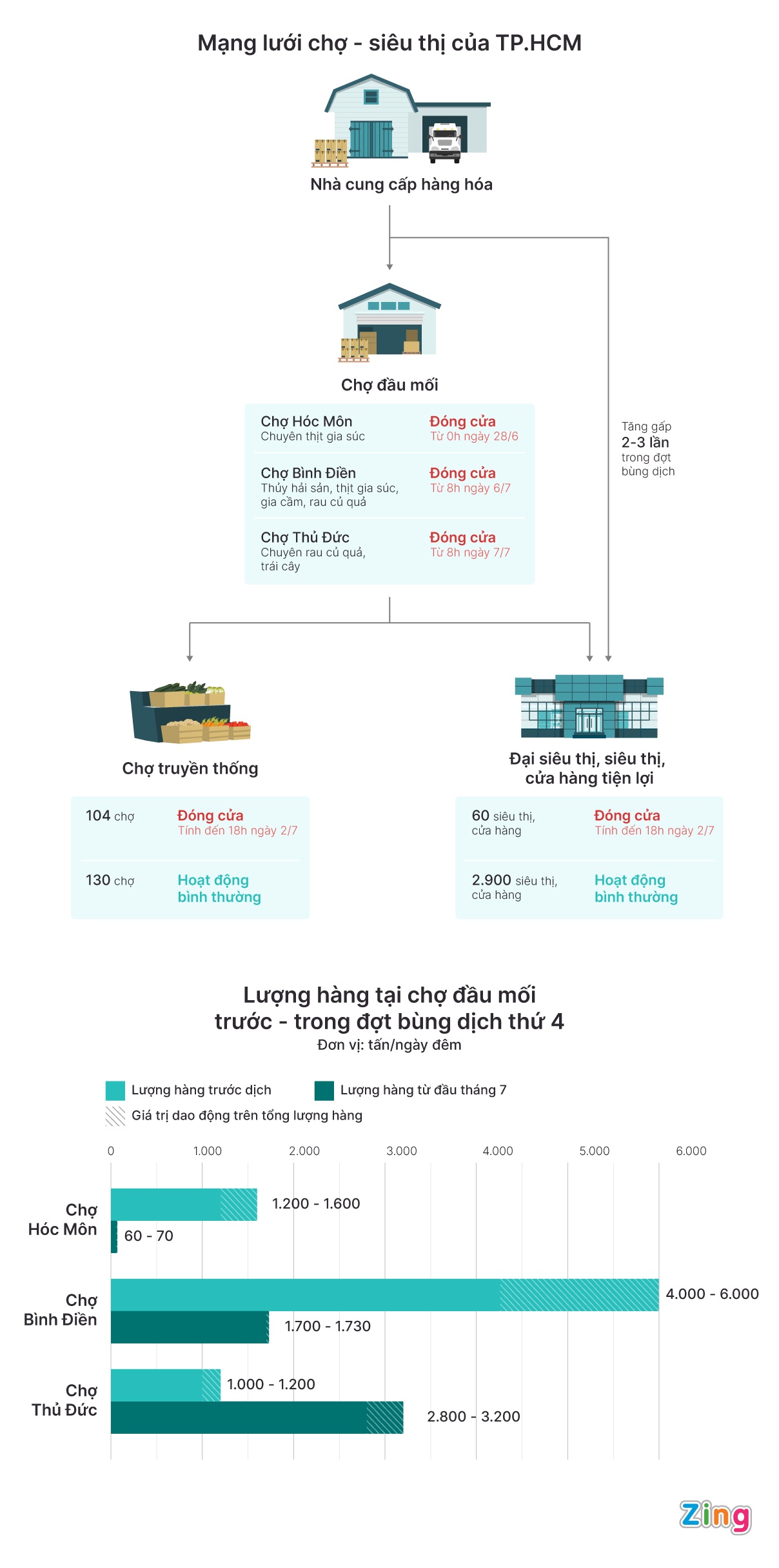 Mang luoi cho sieu thi cua TP.HCM anh 1
