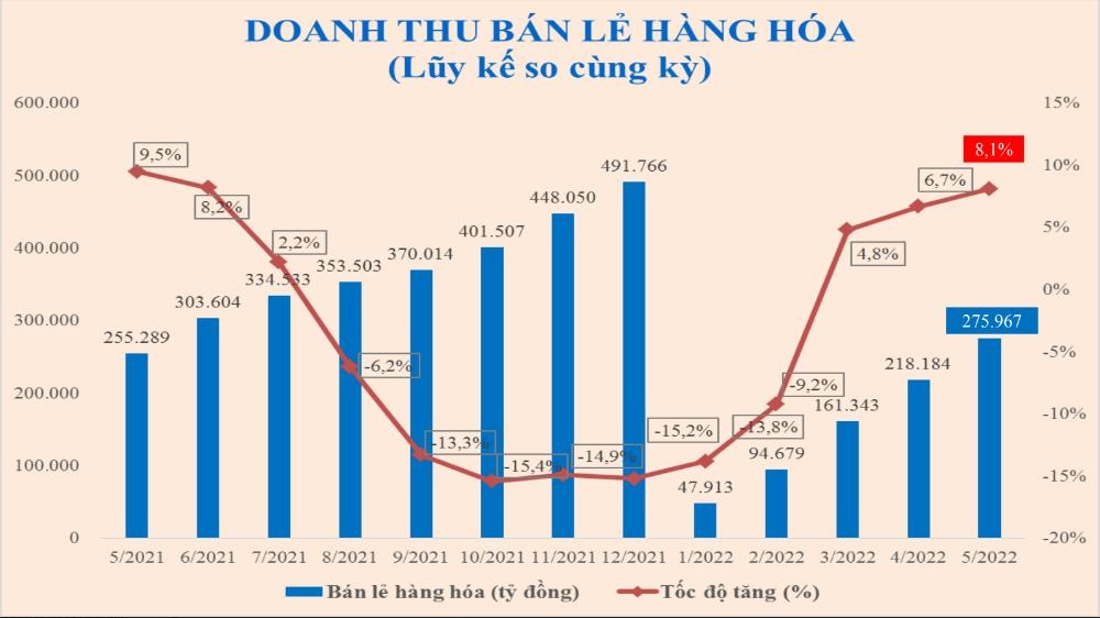 Doanh thu ban le o TP.HCM cao nhat 4 nam anh 1