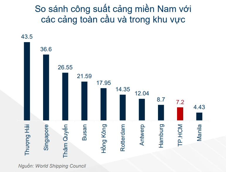 Mien Nam co the canh tranh logistics voi Singapore anh 1