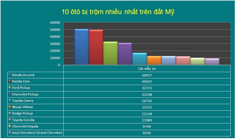 10 loại xe bị trộm nhiều nhất tại Mỹ ảnh 2 10 loai xe bi trom nhieu nhat tai My anh 2
