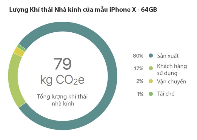 iPhone X co gay o nhiem moi truong? anh 1