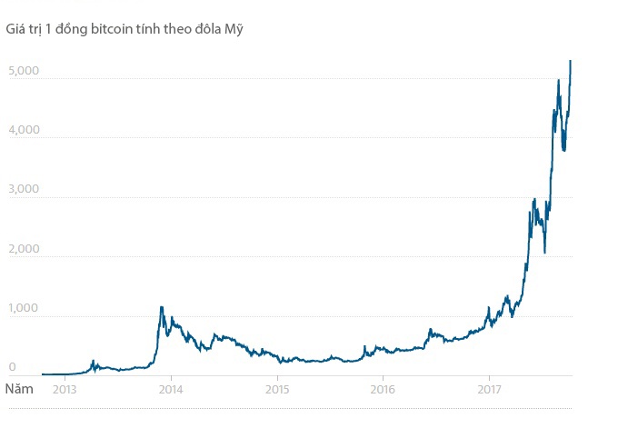 Năm kỷ lục của Bitcoin ảnh 1 Nam ky luc cua Bitcoin anh 1