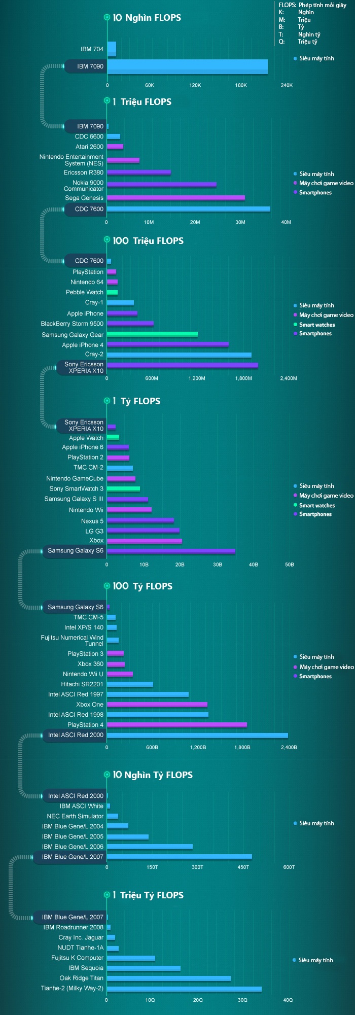 Suc manh smartphone so voi sieu may tinh anh 1