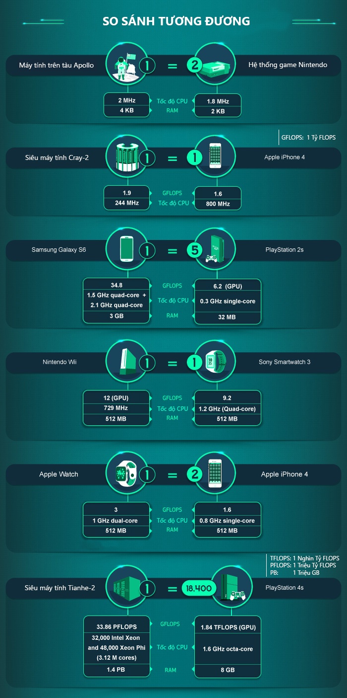 Suc manh smartphone so voi sieu may tinh anh 2