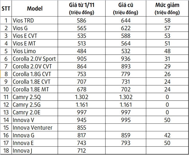 Toyota giảm giá xe ảnh 1 Toyota giam gia xe anh 1