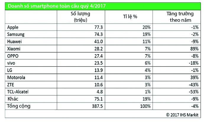 Apple bán nhiều điện thoại nhất 2017 ảnh 1 Apple ban nhieu dien thoai nhat 2017 anh 1