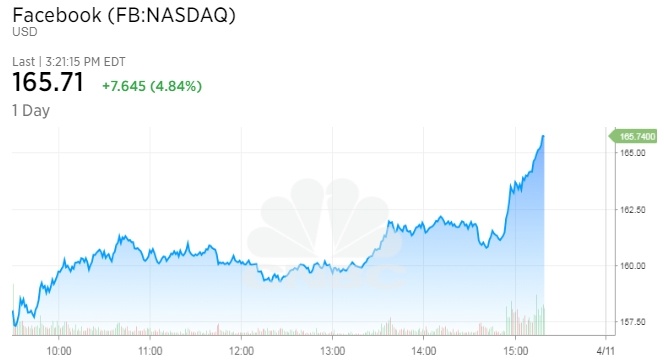 Co phieu Facebook tang vot anh 1