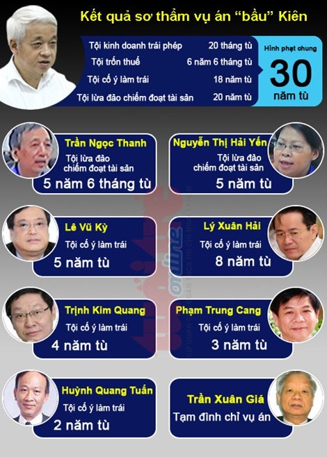 Mức án tòa sơ thẩm đã tuyên đối với các bị cáo trong vụ án này. Ảnh: TTO.