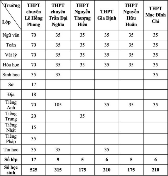 Tuyển sinh vào lớp 10 ở TP.HCM ảnh 1 Tuyen sinh vao lop 10 o TP.HCM anh 1