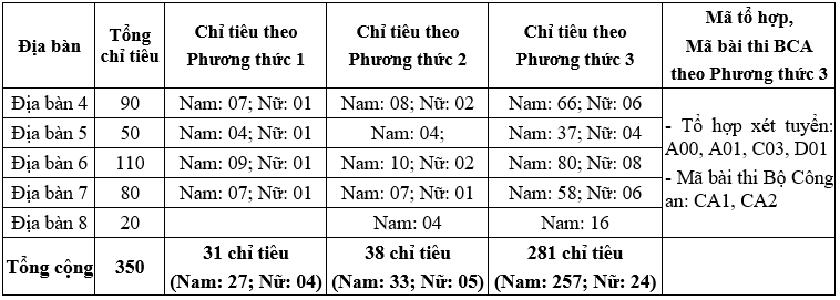 Chi tieu nu o cac truong Cong an anh 4