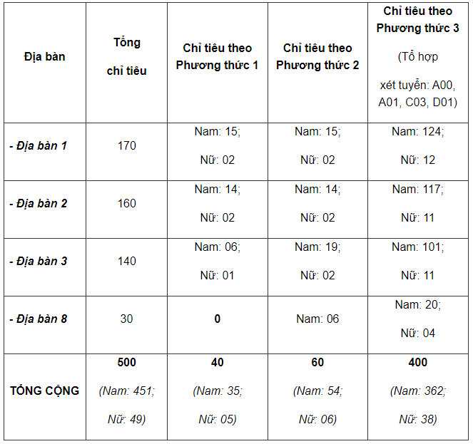 Chi tieu nu o cac truong Cong an anh 2