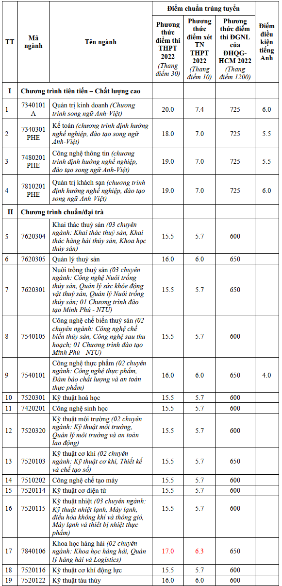 Diem chuan nam 2022 anh 22