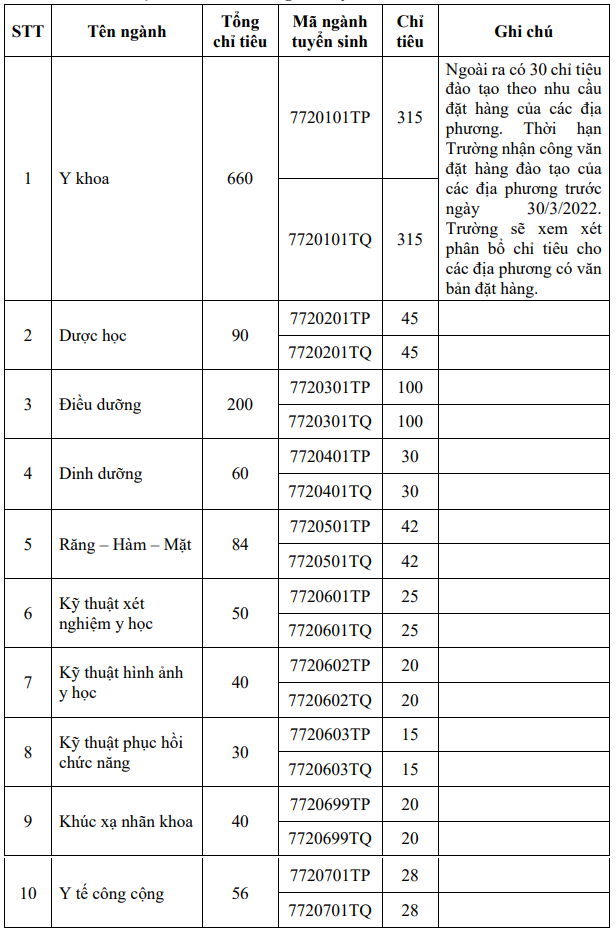 Chi tieu tuyen sinh khoi y duoc anh 1