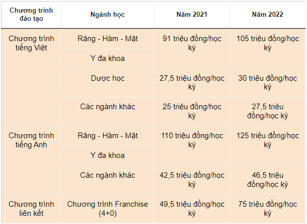 Các trường đại học tăng học phí năm 2022 ảnh 3 Cac truong dai hoc tang hoc phi nam 2022 anh 3