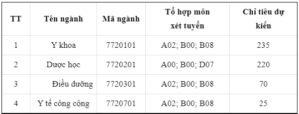 Chi tieu tuyen sinh khoi y duoc anh 7