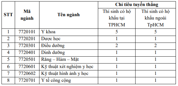 Chi tieu tuyen sinh khoi y duoc anh 2