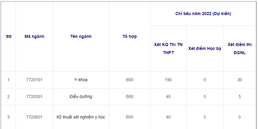 Chi tieu tuyen sinh khoi y duoc anh 6