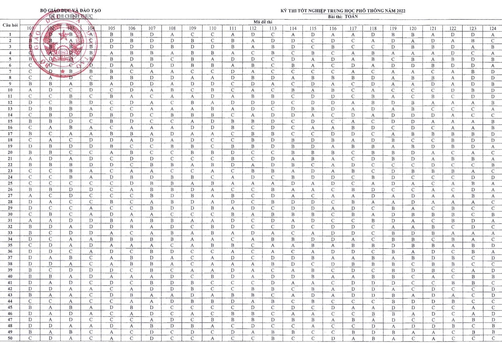 Dap an cac mon thi tot nghiep THPT nam 2022 anh 1