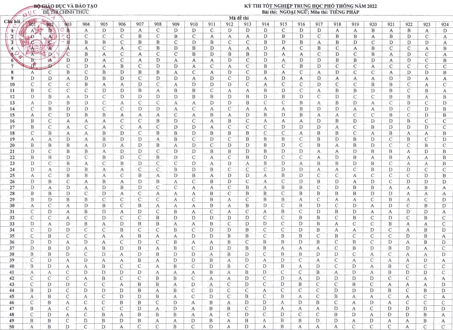 Dap an cac mon thi tot nghiep THPT nam 2022 anh 10