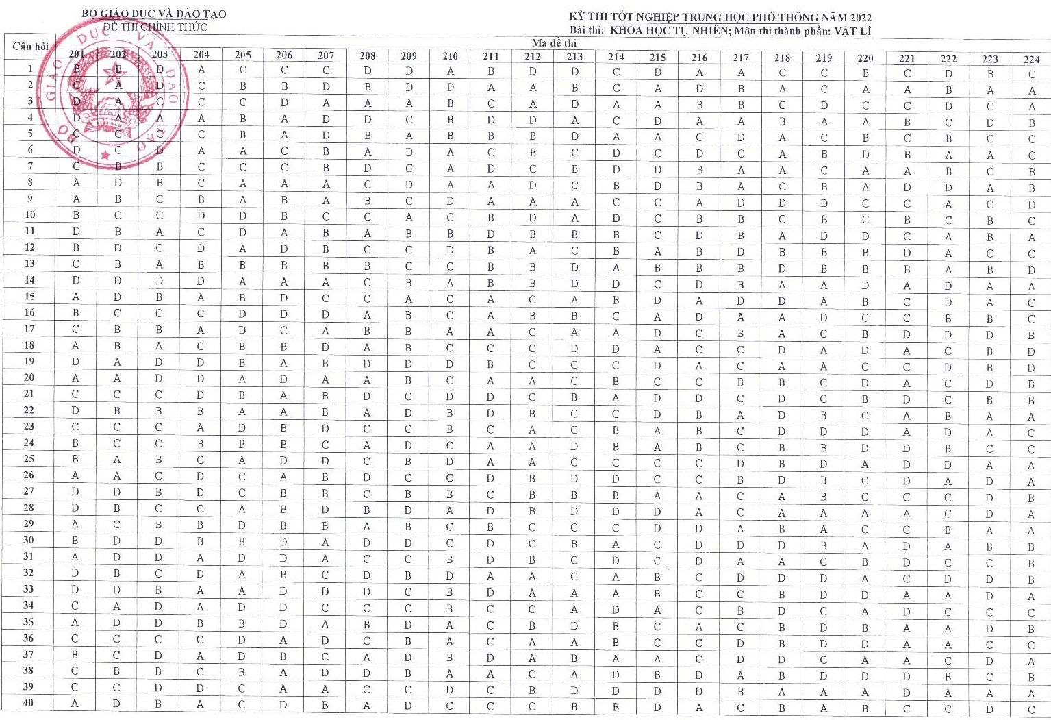 Dap an cac mon thi tot nghiep THPT nam 2022 anh 2