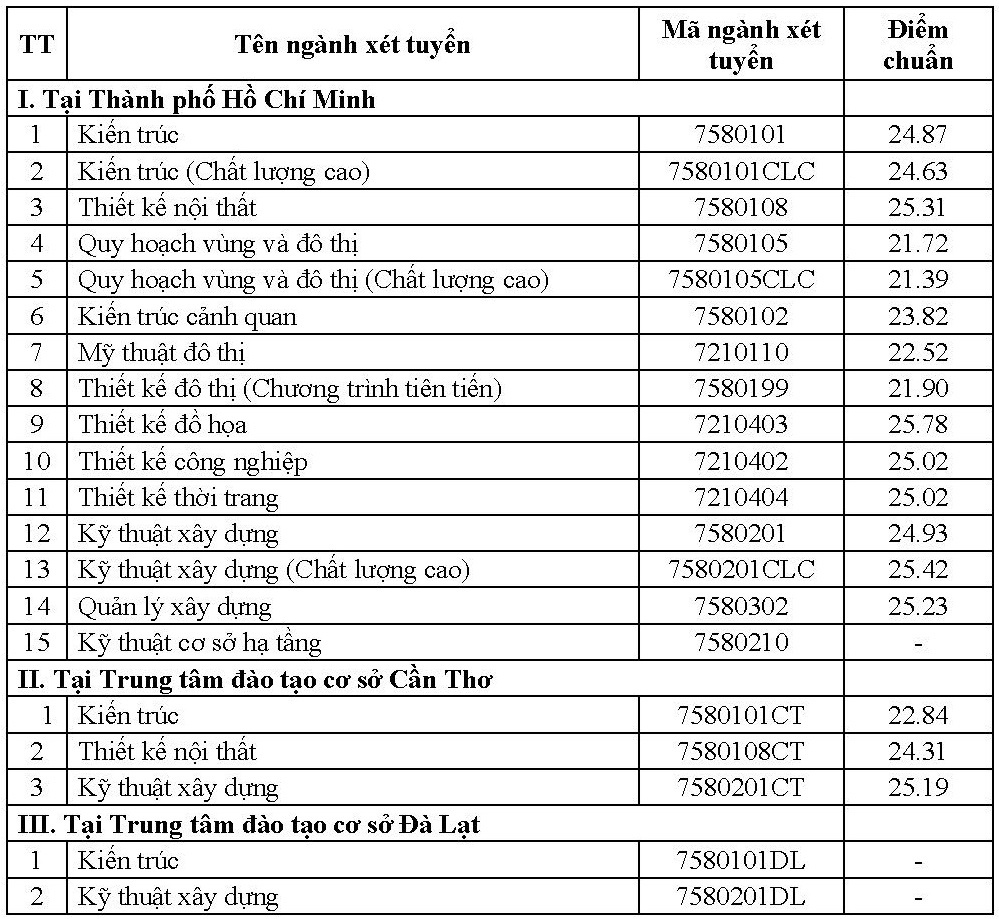 Cac truong cong bo diem chuan hoc ba anh 2