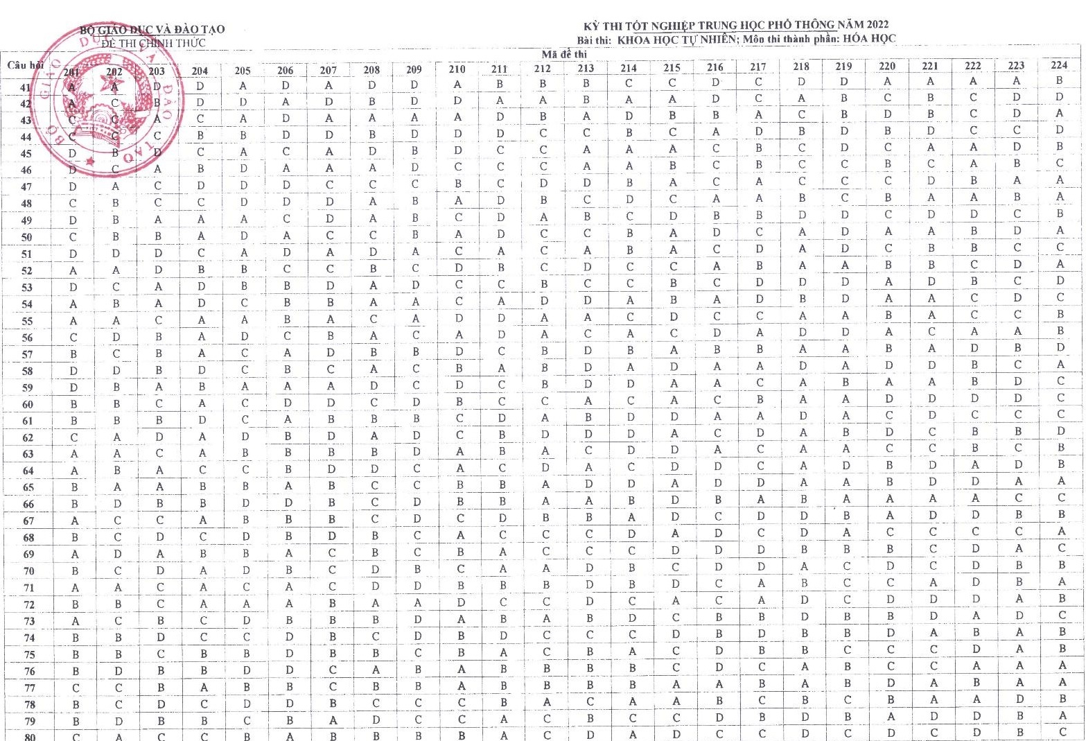 Dap an cac mon thi tot nghiep THPT nam 2022 anh 3