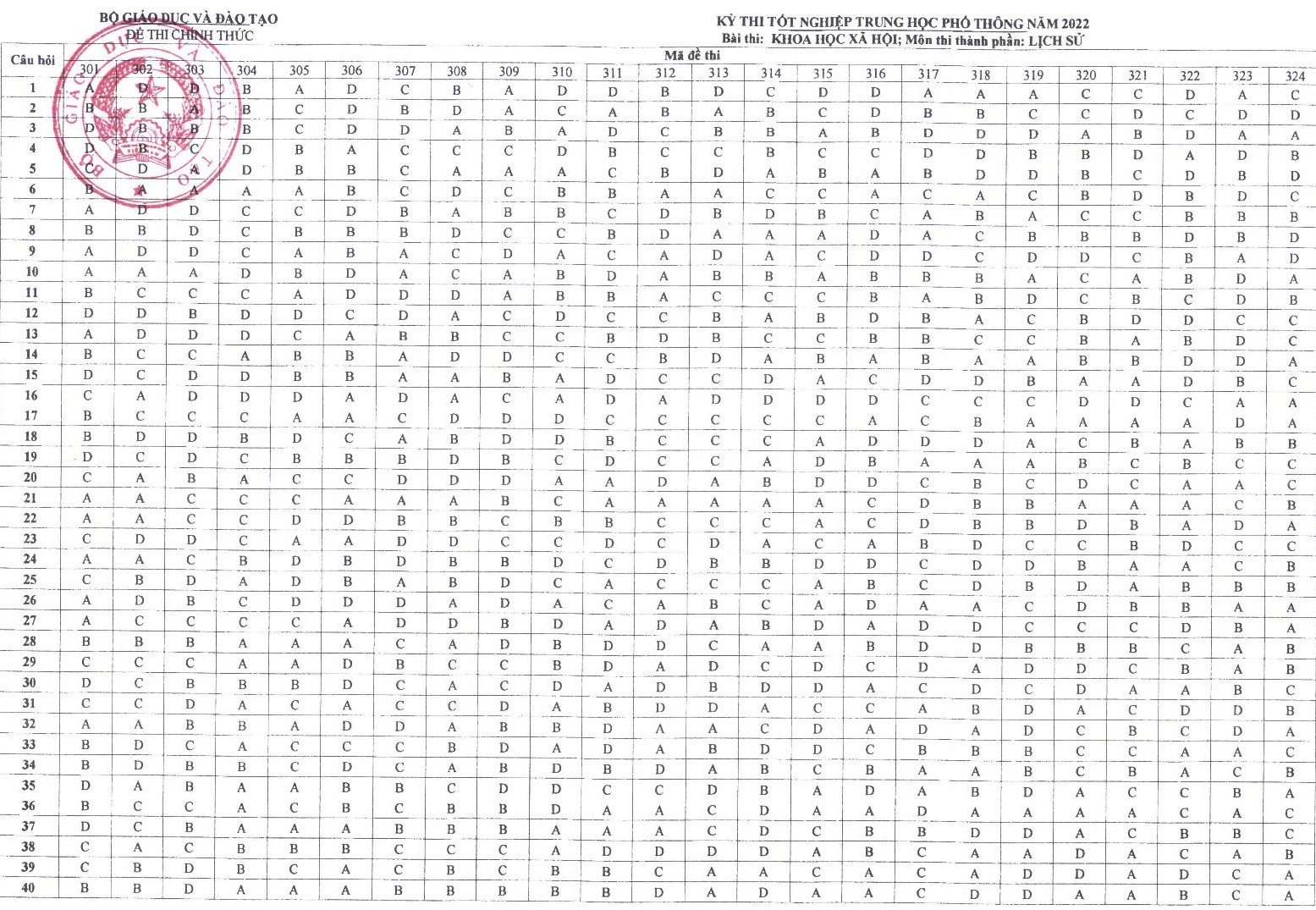 Dap an cac mon thi tot nghiep THPT nam 2022 anh 5