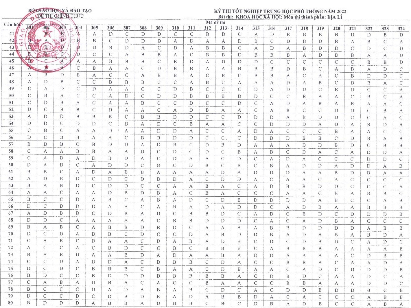 Dap an cac mon thi tot nghiep THPT nam 2022 anh 6