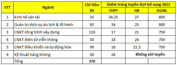 Điểm chuẩn tuyển bổ sung ảnh 2 Diem chuan tuyen bo sung anh 2