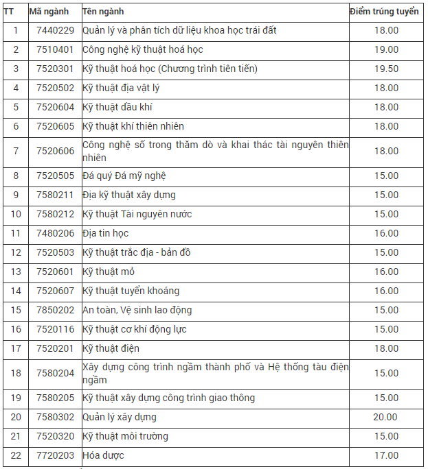 Điểm chuẩn tuyển bổ sung ảnh 1 Diem chuan tuyen bo sung anh 1