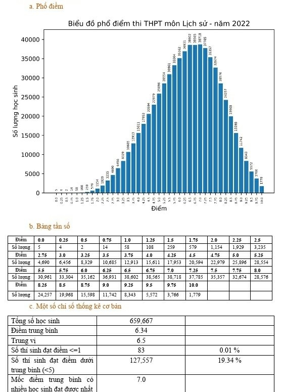 Pho diem mon thi Lich su co nhieu diem 10 anh 1
