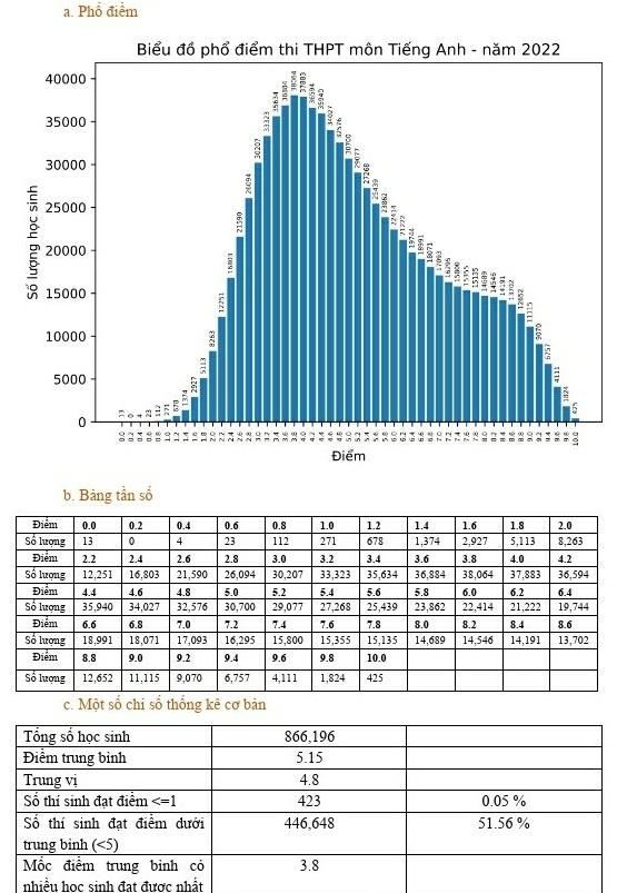 Diem liet mon Tieng Anh nhieu hon cac mon thi khac trong nam 2022 anh 1