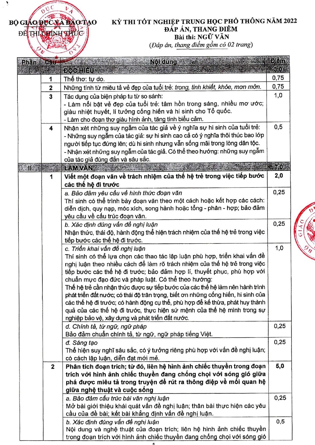 Dap an va thang diem mon Ngu van 2022 anh 2