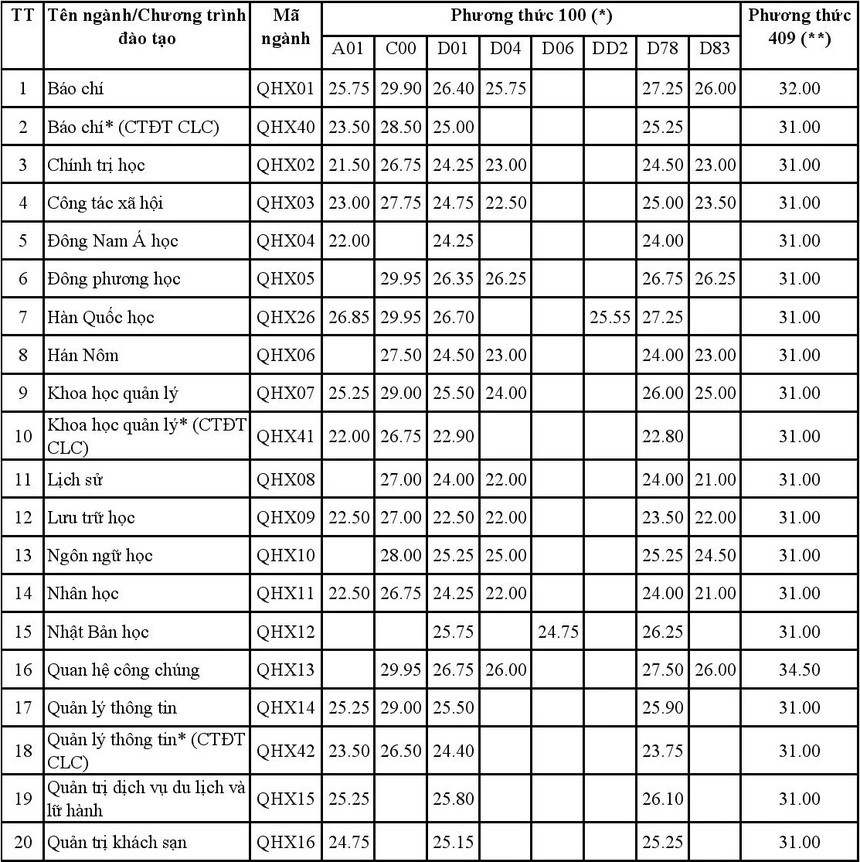 Diem chuan to hop C00 anh 1