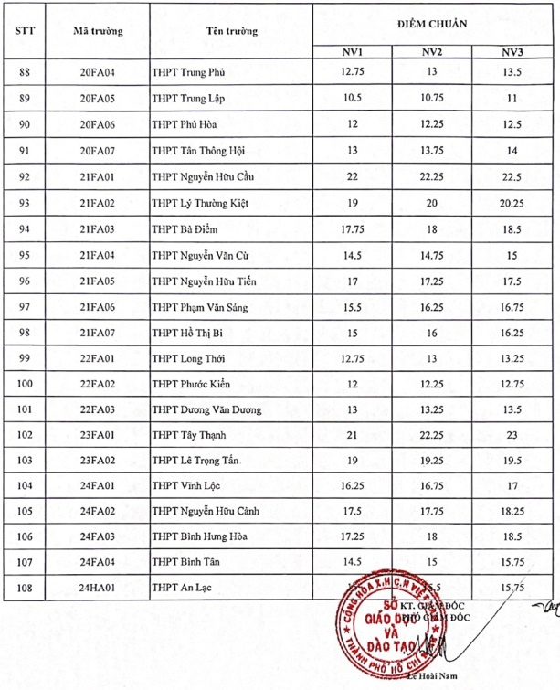 Diem chuan vao lop 10 o TP.HCM anh 4
