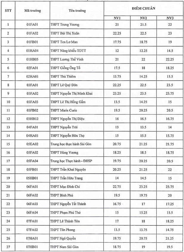 Diem chuan vao lop 10 o TP.HCM anh 1