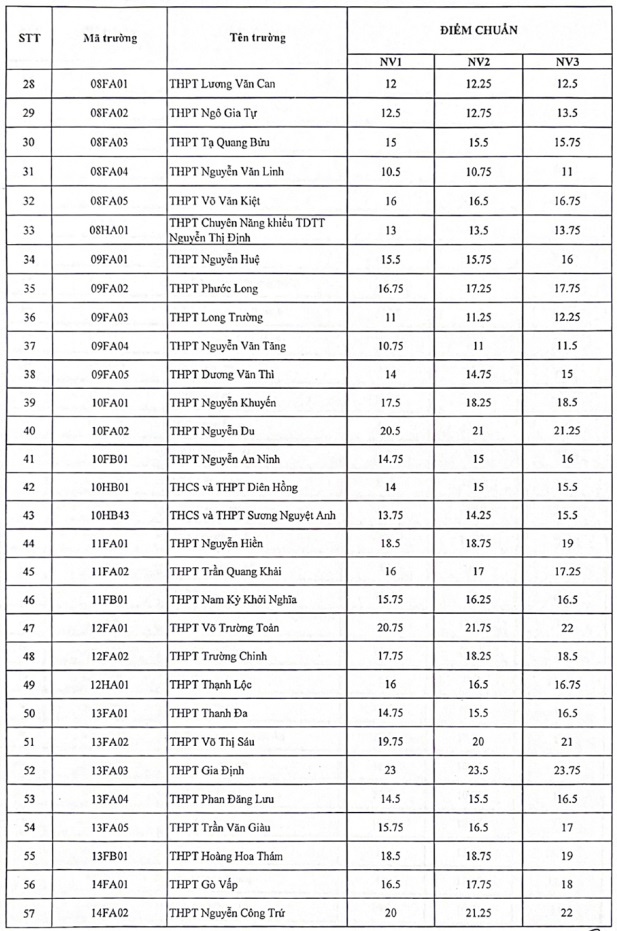 Diem chuan vao lop 10 o TP.HCM anh 2
