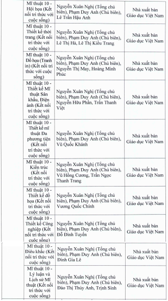 TP.HCM phe duyet sach giao khoa lop 7 va lop 10 anh 10