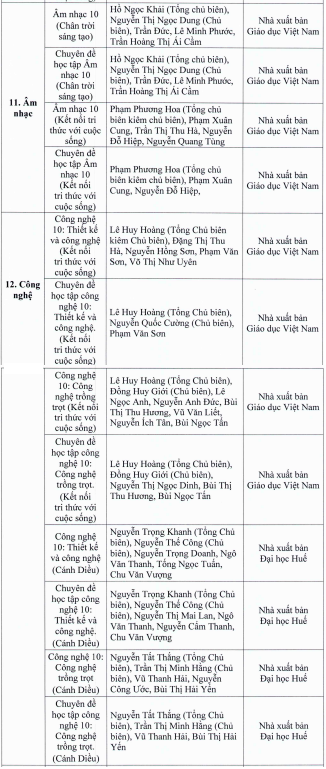 TP.HCM phe duyet sach giao khoa lop 7 va lop 10 anh 11